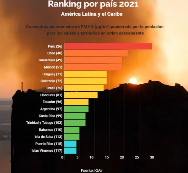 World Air Quality Report 2021, foto NA