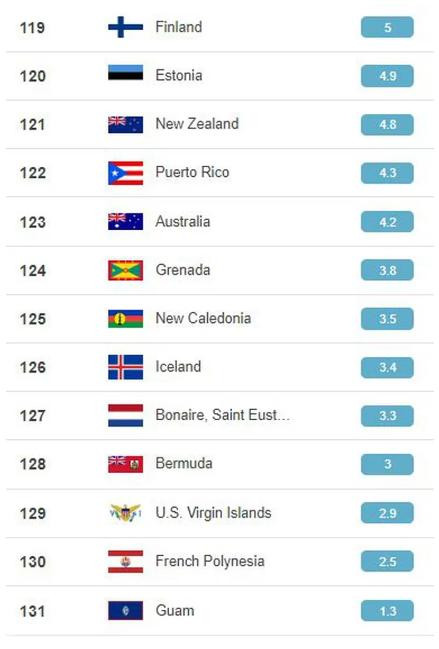 Ranking de países con aire más saludable. 